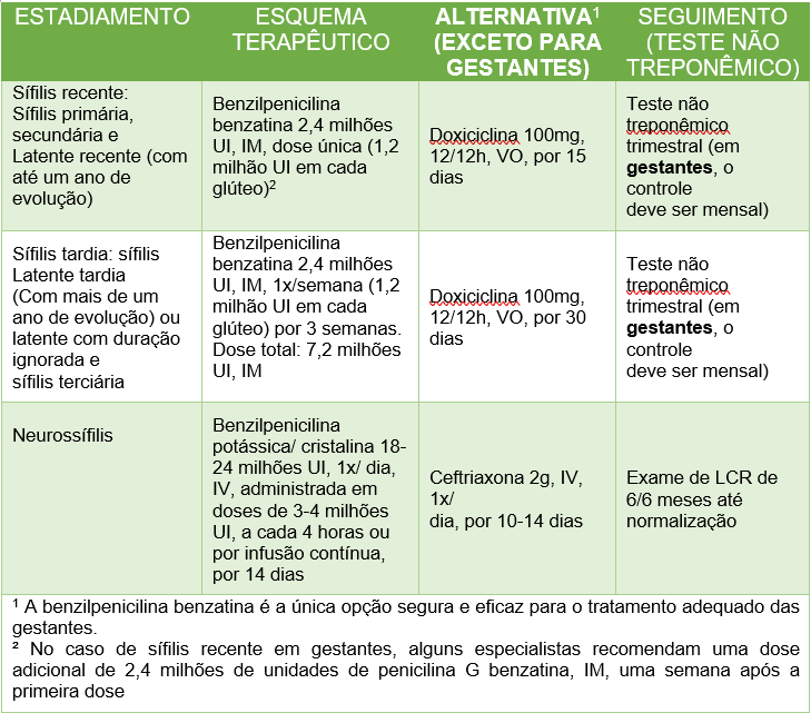 Figura 05 – Tratamento e monitoramento
